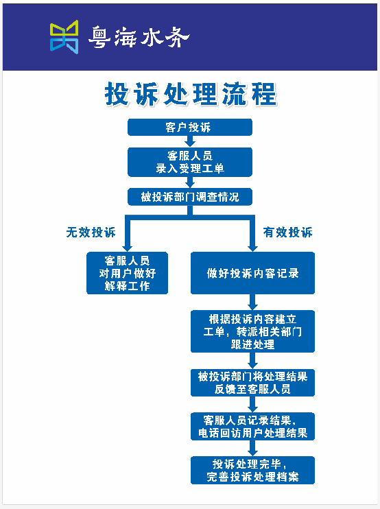 投诉处理流程.png